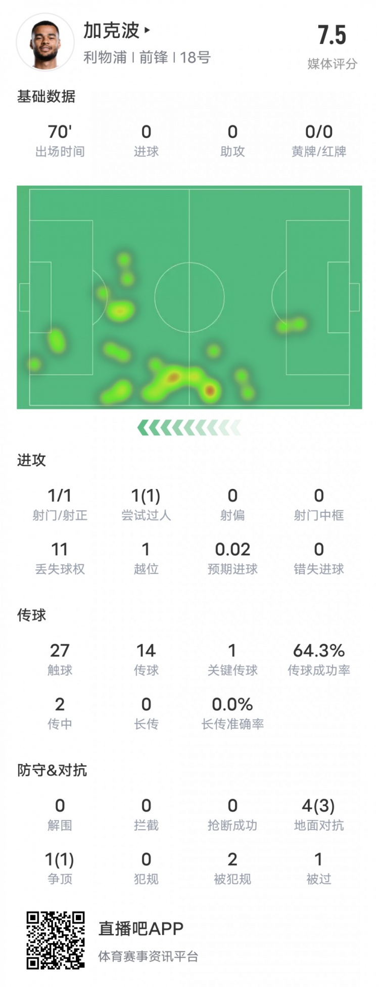 加克波本场比赛数据:1造点1过人成功1关键传球,评分7.5