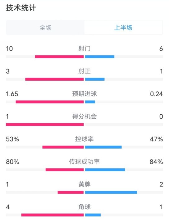 利物浦半场2-0狼队数据:射门10-6,射正3-1,控球率53%-47%