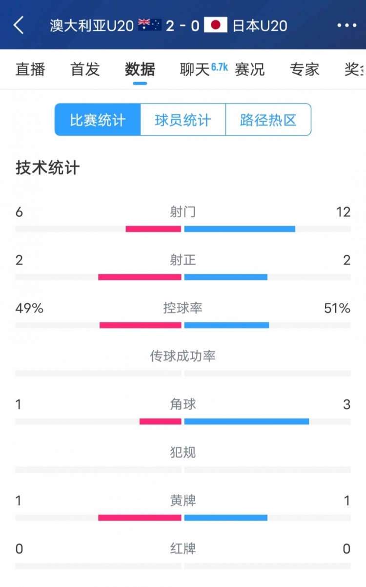 澳洲vs日本全场数据:日本队射门次数两倍于澳洲,但仅2次射正
