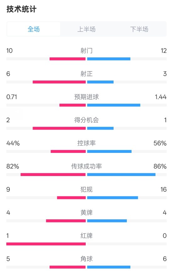 曼联3-2伊镇数据:射门10-12,射正6-3,控球率44%-56%,红牌1-0