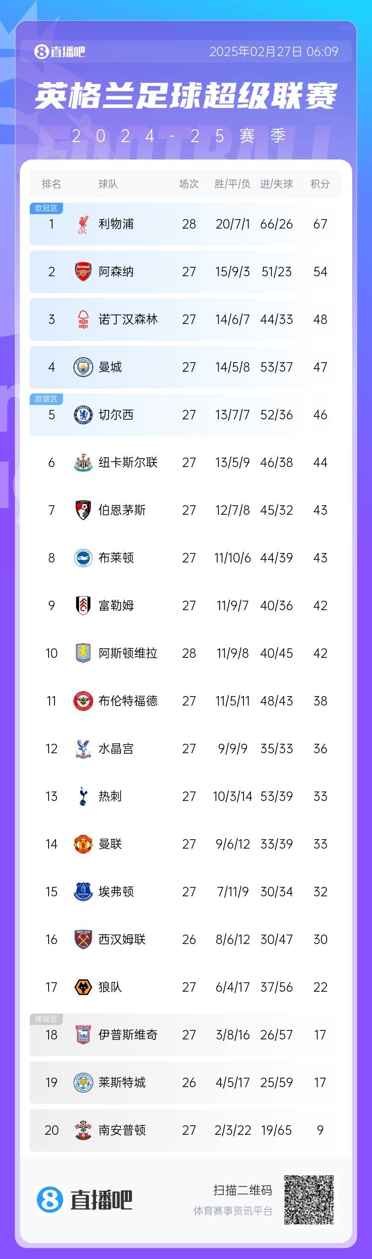 英超积分榜:利物浦先赛13分领跑 阿森纳第2、森林第3、曼城第4